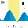 Brooklyn Navy Yard tide chart for Friday, January 6, 2023