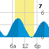 Brooklyn Navy Yard tide chart for Saturday, January 7, 2023