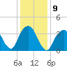 Brooklyn Navy Yard tide chart for Monday, January 9, 2023