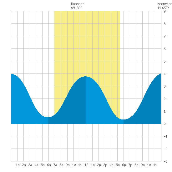 Brooklyn Navy Yard tide chart for Saturday, February 11, 2023