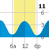 Brooklyn Navy Yard tide chart for Saturday, February 11, 2023