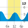 Brooklyn Navy Yard tide chart for Sunday, February 12, 2023