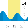 Brooklyn Navy Yard tide chart for Tuesday, February 14, 2023