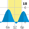 Brooklyn Navy Yard tide chart for Saturday, February 18, 2023