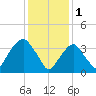 Brooklyn Navy Yard tide chart for Wednesday, February 1, 2023