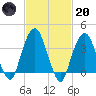 Brooklyn Navy Yard tide chart for Monday, February 20, 2023