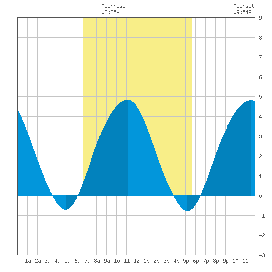 Brooklyn Navy Yard tide chart for Thursday, February 23, 2023