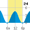 Brooklyn Navy Yard tide chart for Friday, February 24, 2023