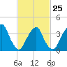 Brooklyn Navy Yard tide chart for Saturday, February 25, 2023