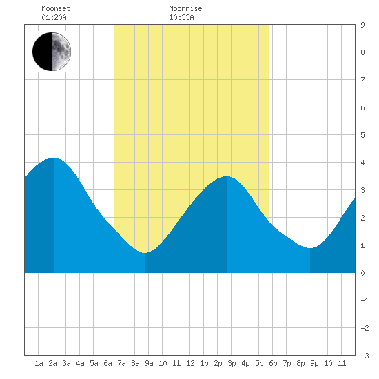 Brooklyn Navy Yard tide chart for Monday, February 27, 2023
