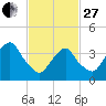 Brooklyn Navy Yard tide chart for Monday, February 27, 2023