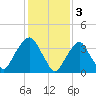 Brooklyn Navy Yard tide chart for Friday, February 3, 2023