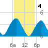 Brooklyn Navy Yard tide chart for Saturday, February 4, 2023