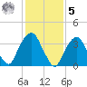 Brooklyn Navy Yard tide chart for Sunday, February 5, 2023