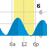 Brooklyn Navy Yard tide chart for Monday, February 6, 2023