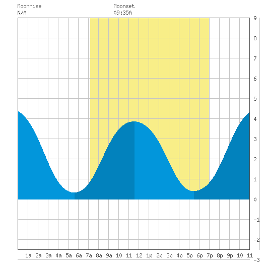 Brooklyn Navy Yard tide chart for Sunday, March 12, 2023