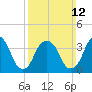 Brooklyn Navy Yard tide chart for Sunday, March 12, 2023