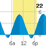 Brooklyn Navy Yard tide chart for Wednesday, March 22, 2023