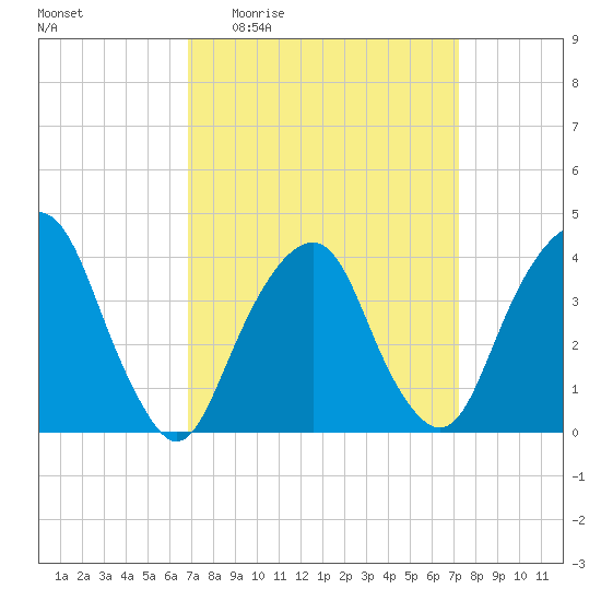 Brooklyn Navy Yard tide chart for Saturday, March 25, 2023