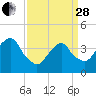 Brooklyn Navy Yard tide chart for Tuesday, March 28, 2023