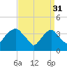 Brooklyn Navy Yard tide chart for Friday, March 31, 2023