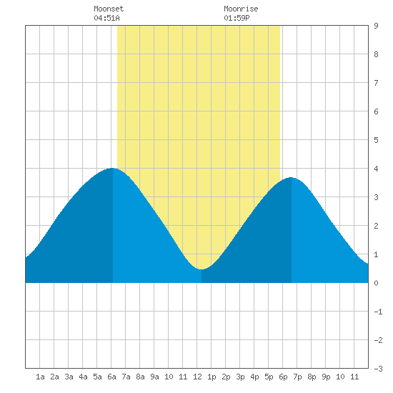 Brooklyn Navy Yard tide chart for Friday, March 3, 2023
