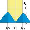 Brooklyn Navy Yard tide chart for Friday, March 3, 2023