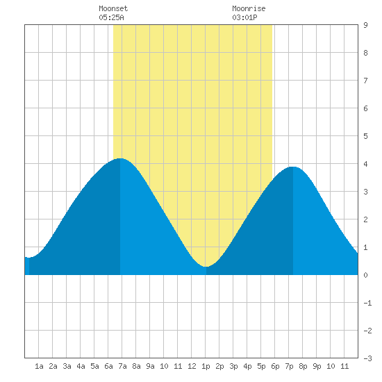 Brooklyn Navy Yard tide chart for Saturday, March 4, 2023
