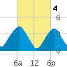Brooklyn Navy Yard tide chart for Saturday, March 4, 2023