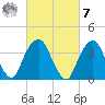 Brooklyn Navy Yard tide chart for Tuesday, March 7, 2023