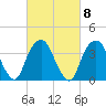 Brooklyn Navy Yard tide chart for Wednesday, March 8, 2023