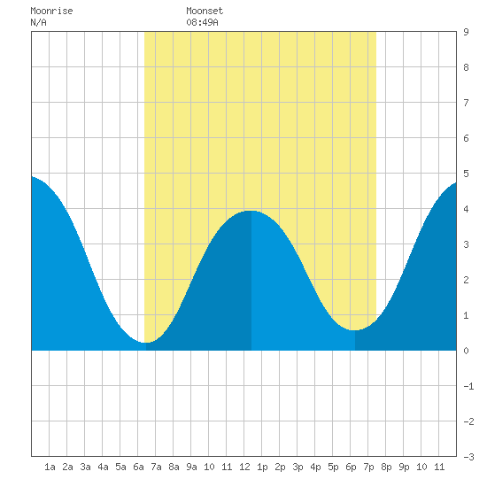 Brooklyn Navy Yard tide chart for Monday, April 10, 2023