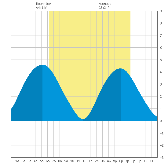 Brooklyn Navy Yard tide chart for Saturday, April 15, 2023
