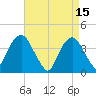 Brooklyn Navy Yard tide chart for Saturday, April 15, 2023
