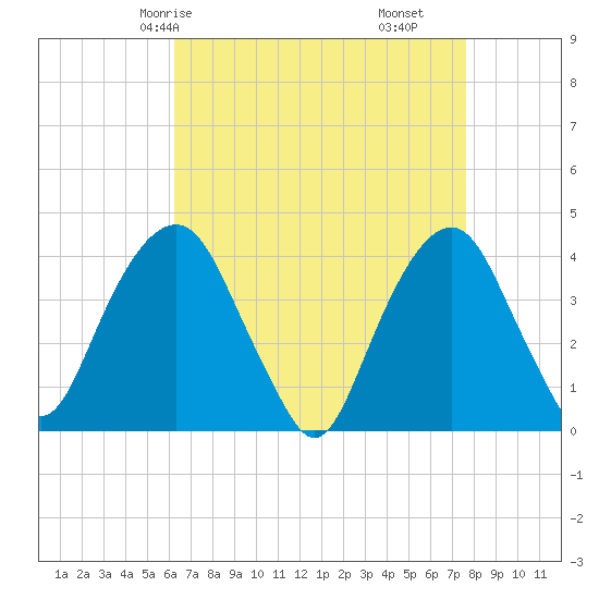Brooklyn Navy Yard tide chart for Sunday, April 16, 2023