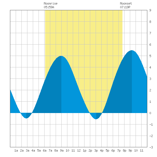 Brooklyn Navy Yard tide chart for Wednesday, April 19, 2023