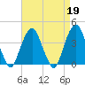 Brooklyn Navy Yard tide chart for Wednesday, April 19, 2023