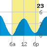 Brooklyn Navy Yard tide chart for Sunday, April 23, 2023