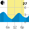 Brooklyn Navy Yard tide chart for Thursday, April 27, 2023