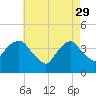 Brooklyn Navy Yard tide chart for Saturday, April 29, 2023