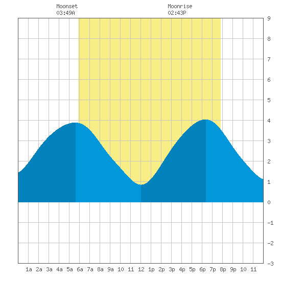 Brooklyn Navy Yard tide chart for Sunday, April 30, 2023