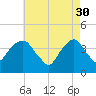 Brooklyn Navy Yard tide chart for Sunday, April 30, 2023