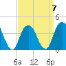 Brooklyn Navy Yard tide chart for Friday, April 7, 2023