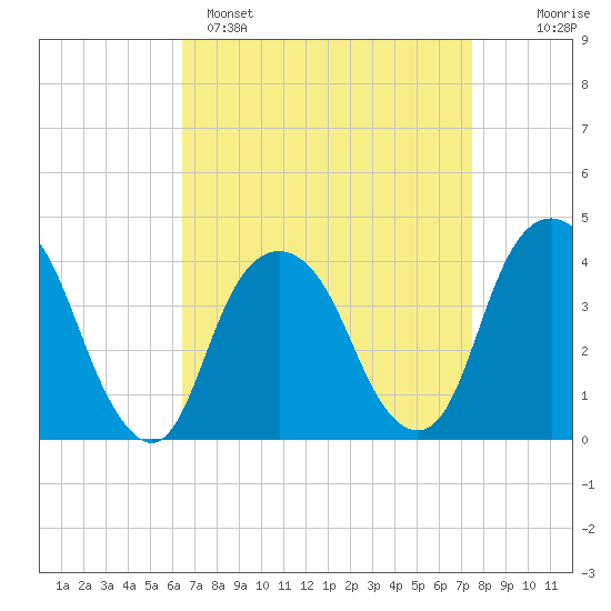 Brooklyn Navy Yard tide chart for Saturday, April 8, 2023