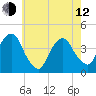 Brooklyn Navy Yard tide chart for Friday, May 12, 2023