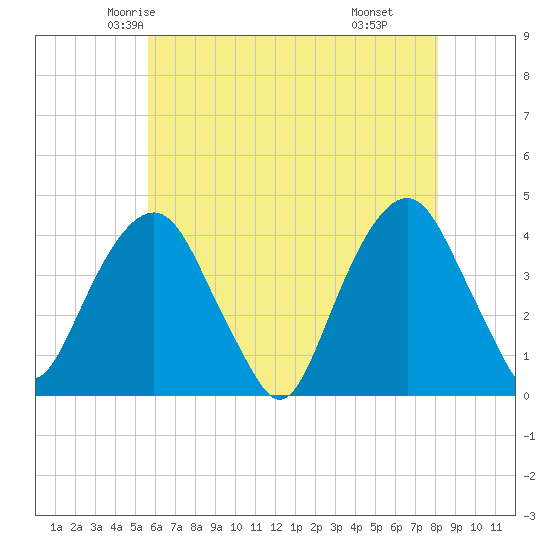 Brooklyn Navy Yard tide chart for Monday, May 15, 2023