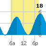 Brooklyn Navy Yard tide chart for Thursday, May 18, 2023