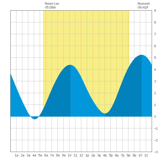 Brooklyn Navy Yard tide chart for Saturday, May 20, 2023