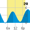 Brooklyn Navy Yard tide chart for Saturday, May 20, 2023