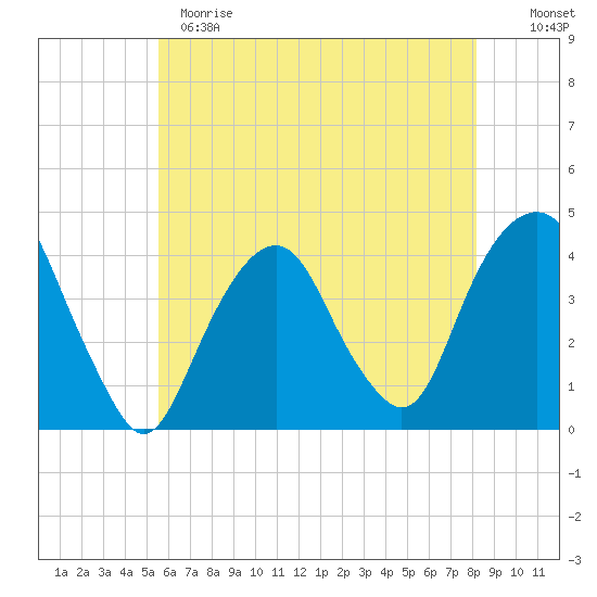 Brooklyn Navy Yard tide chart for Sunday, May 21, 2023